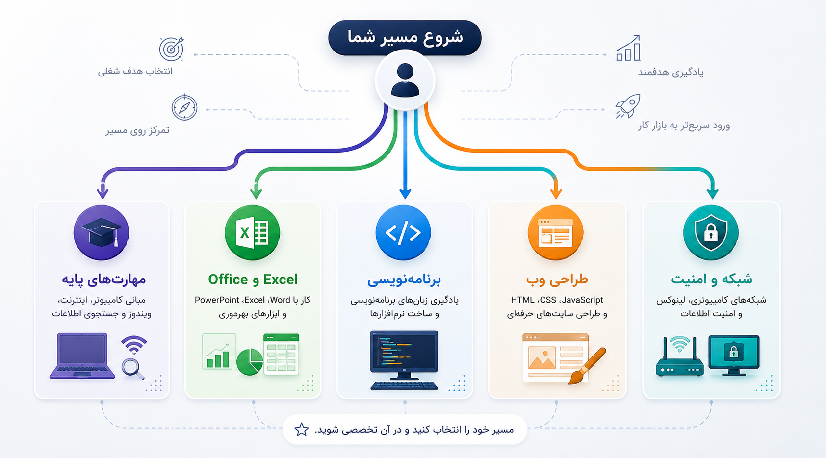 مسیر یادگیری مهارت های کامپیوتری مورد نیاز بازار کار مسیر یادگیری مهارت های کامپیوتری مورد نیاز بازار کار